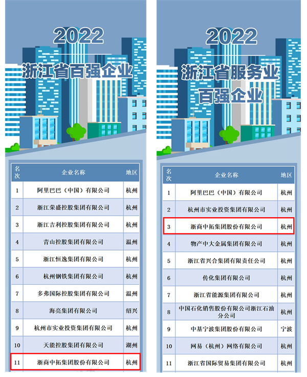 2022浙江省百强企业榜单出炉！ 菠菜导航网位列11名！